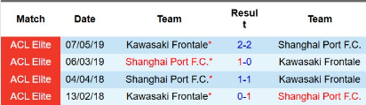 Lịch sử đối đầu Kawasaki Frontale vs Shanghai Port