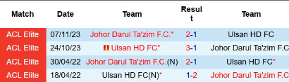 Lịch sử đối đầu Darul Ta'zim vs Ulsan Hyundai