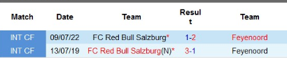 Lịch sử đối đầu Feyenoord vs RB Salzburg