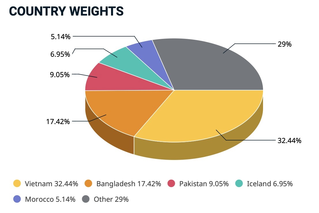  Tỷ trọng cổ phiếu theo các quốc gia trong rổ MSCI Frontier Market