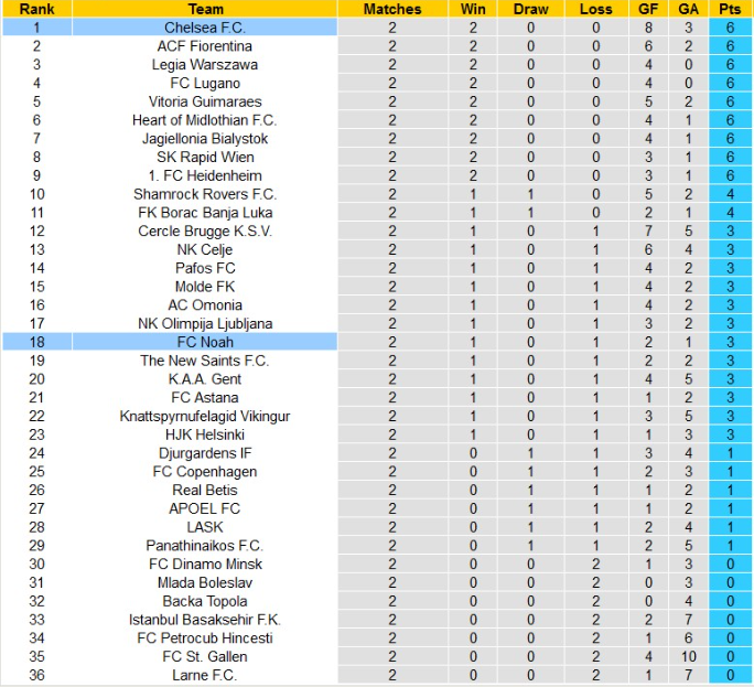 Bảng xếp hạng UEFA Europa Conference League