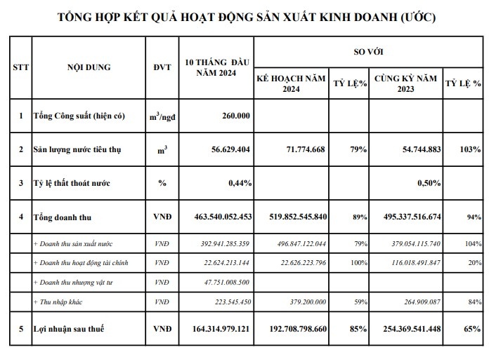 Nước Thủ Dầu Một báo lãi 164 tỷ đồng sau 10 tháng, gia tăng sở hữu tại Cấp thoát nước Cần Thơ