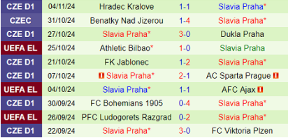 Phong độ của Slavia Praha