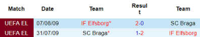 Lịch sử đối đầu Elfsborg vs Sporting Braga