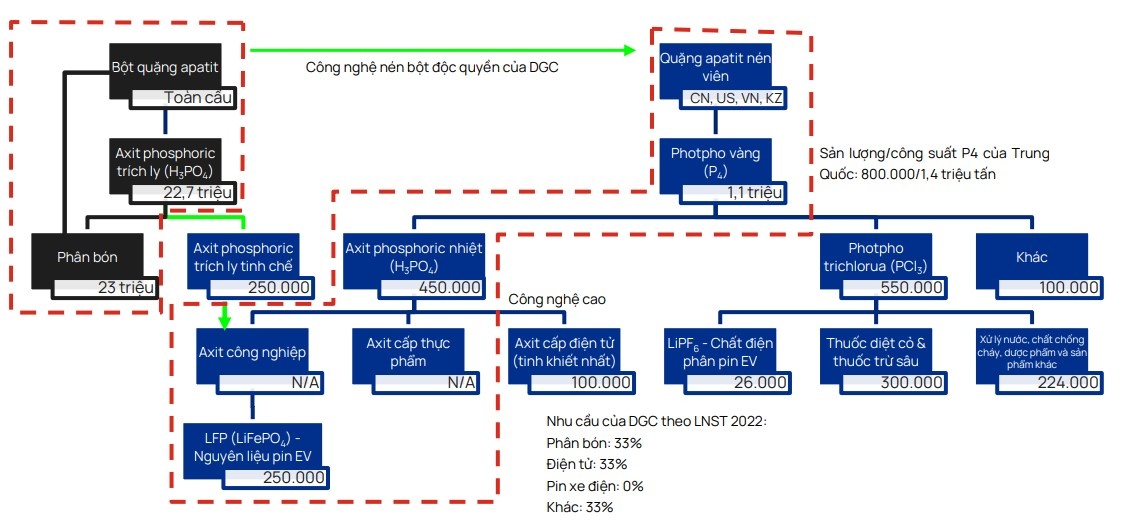 VCI Research: Nhu cầu chip và pin xe điện gia tăng dẫn dắt đà phục hồi giá phốt pho vàng (P4)