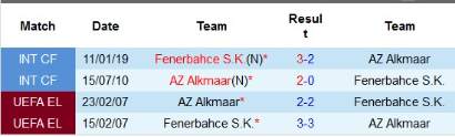 Lịch sử đối đầu AZ Alkmaar vs Fenerbahce