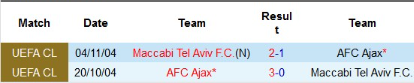 Lịch sử đối đầu Ajax vs Maccabi Tel Aviv