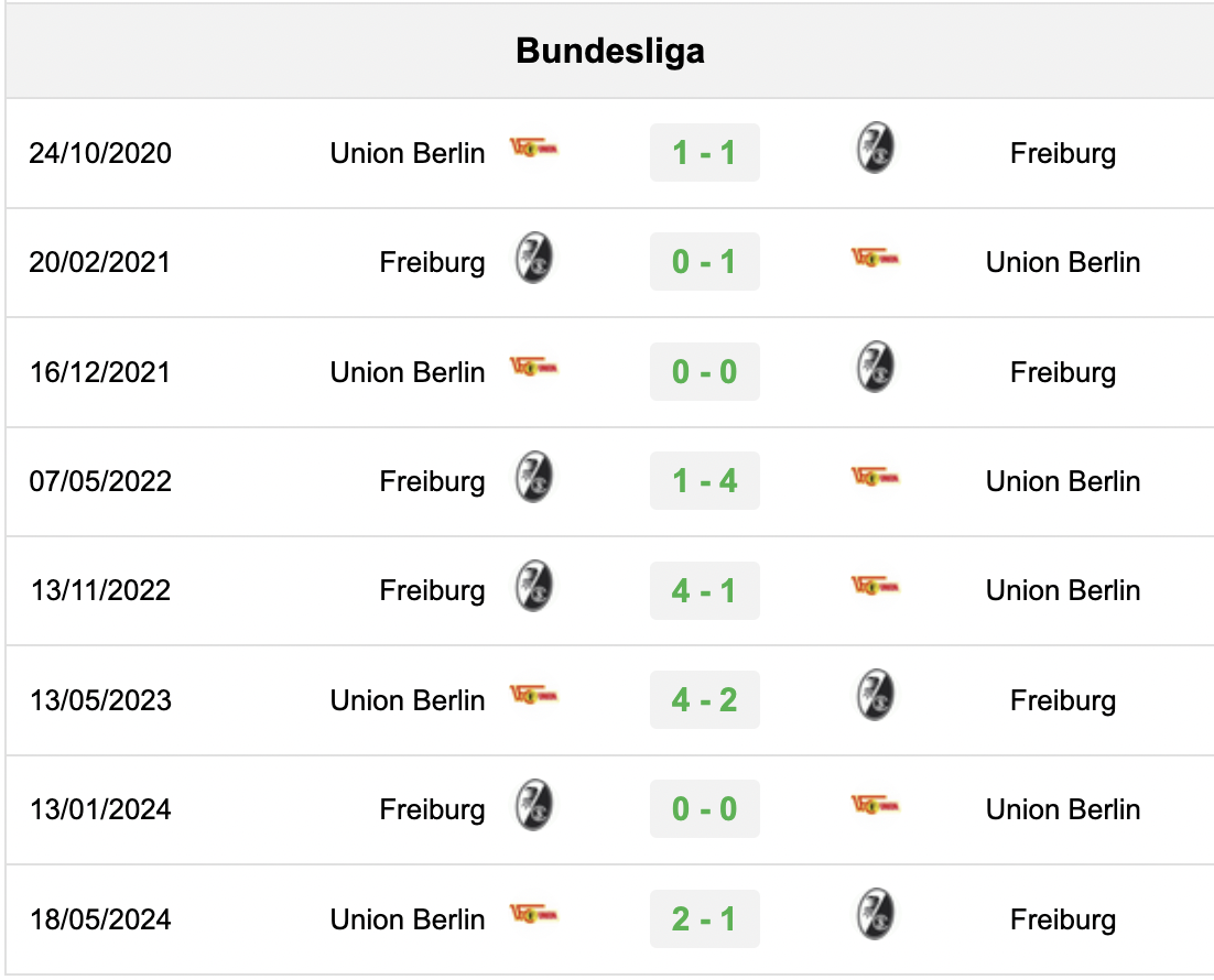 Lịch sử đối đầu giữa Union Berlin vs Freiburg