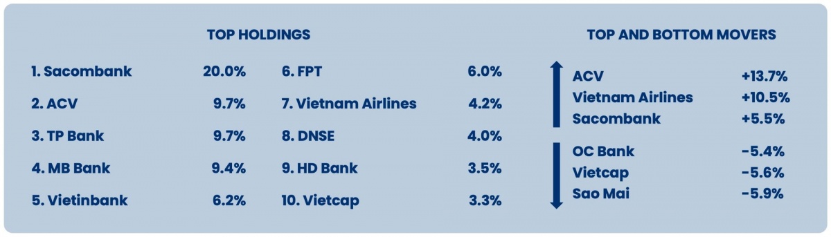 Top 10 khoản đầu tư và hiệu suất danh mục đến cuối tháng 10. (Nguồn: Pyn Elite Fund).