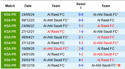 lịch sử đối đầu Al Ahli vs Al Raed