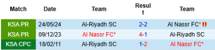 Lịch sử đối đầu Al Riyadh vs Al Nassr 