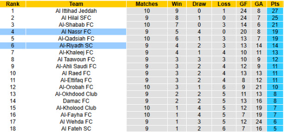 BXH Al Riyadh vs Al Nassr 