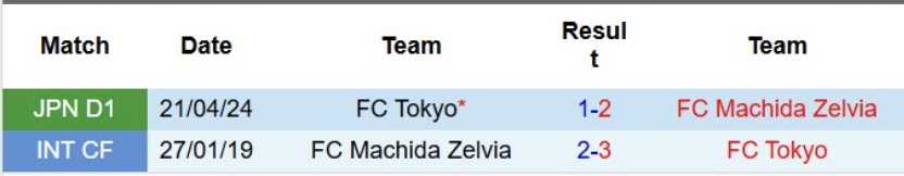 Lịch sử đối đầu Machida Zelvia vs FC Tokyo 