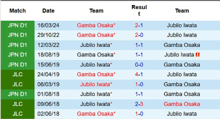 Lịch sử đối đầu Jubilo Iwata vs Gamba Osaka