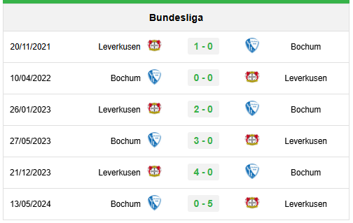 Lịch sử đối đầu Bochum vs Bayer Leverkusen