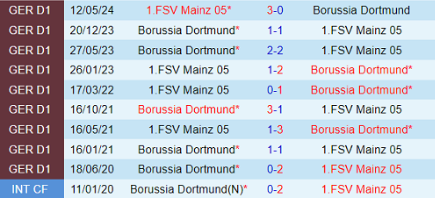 Lịch sử đối đầu Mainz 05 vs Borussia Dortmund 