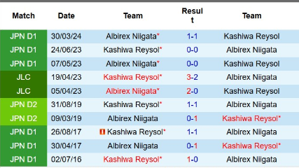 Lịch sử đối đầu Kashiwa Reysol vs Albirex Niigata 