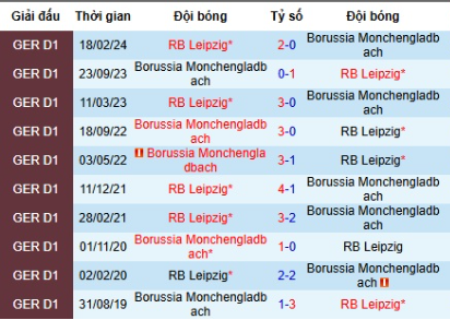 Lịch sử đối đầu RB Leipzig vs Borussia M'gladbach 