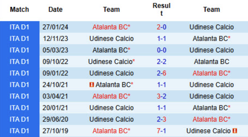 Lịch sử đối đầu Atalanta vs Udinese 