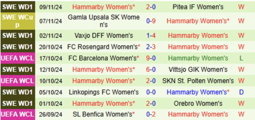 Phong độ của nữ Hammarby