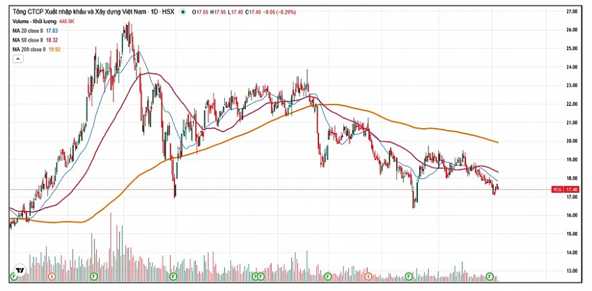 Vinaconex (VCG) phát tín hiệu mới: Agriseco khuyến nghị gia tăng tỷ trọng ở các nhịp điều chỉnh