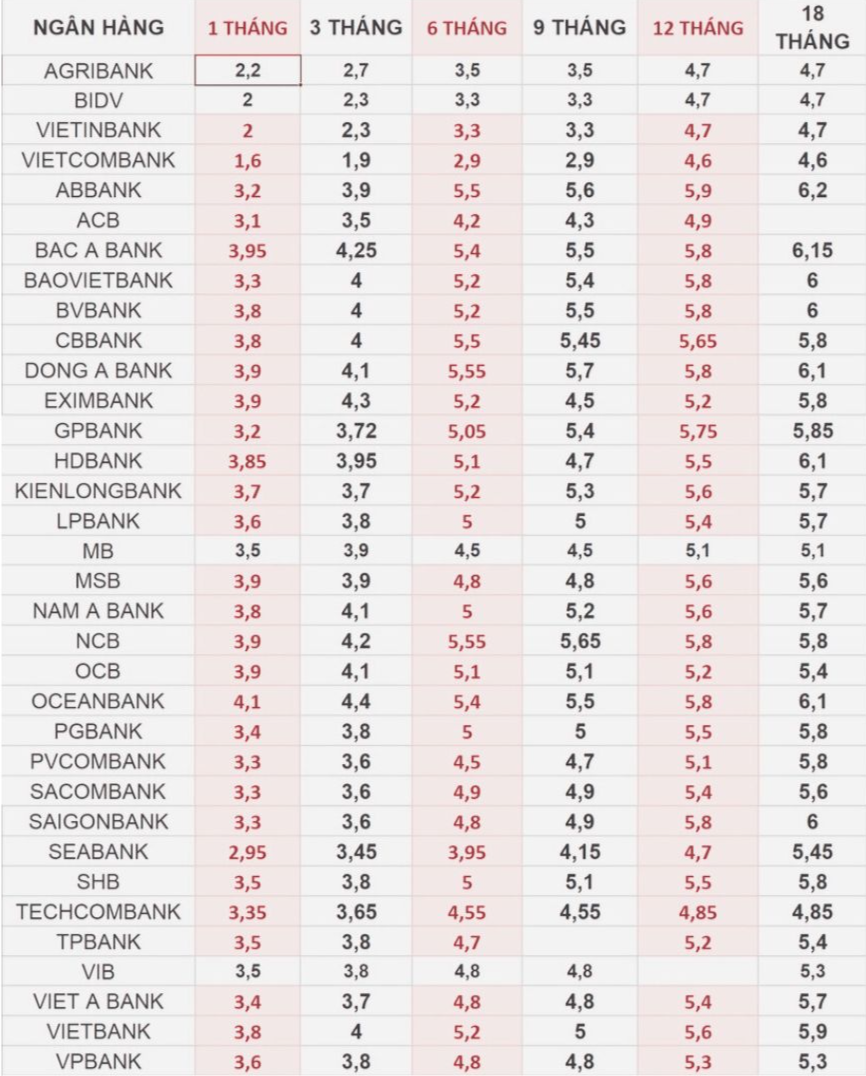 Lãi suất ngân hàng hôm nay 13/11/2024: Tiếp đà tăng
