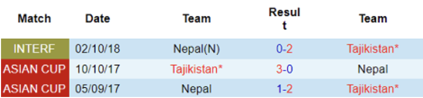 Lịch sử đối đầu Tajikistan vs Nepal, 