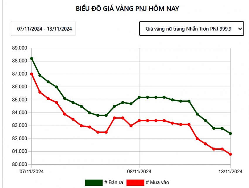 Giá vàng nhẫn hôm nay 13/11: Vàng tiếp đà giảm sâu, chênh lệch lên tới 2,6 triệu đồng/lượng