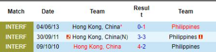 Lịch sử đối đầu Hong Kong vs Philippines