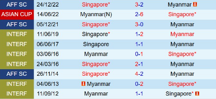 Lịch sử đối đầu Singapore vs Myanmar