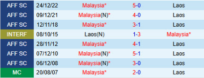 Lịch sử đối đầu Lào vs Malaysia