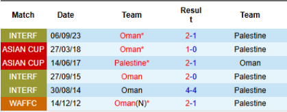 Lịch sử đối đầu Oman vs Palestine 