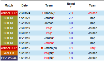 Lịch sử đối đầu Iraq vs Jordan