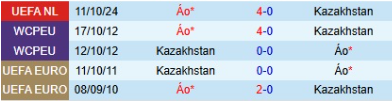 Lịch sử đối đầu Kazakhstan vs Áo