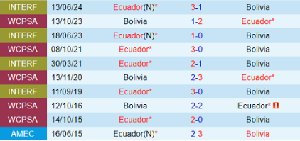 Lịch sử đối đầu Ecuador vs Bolivia 