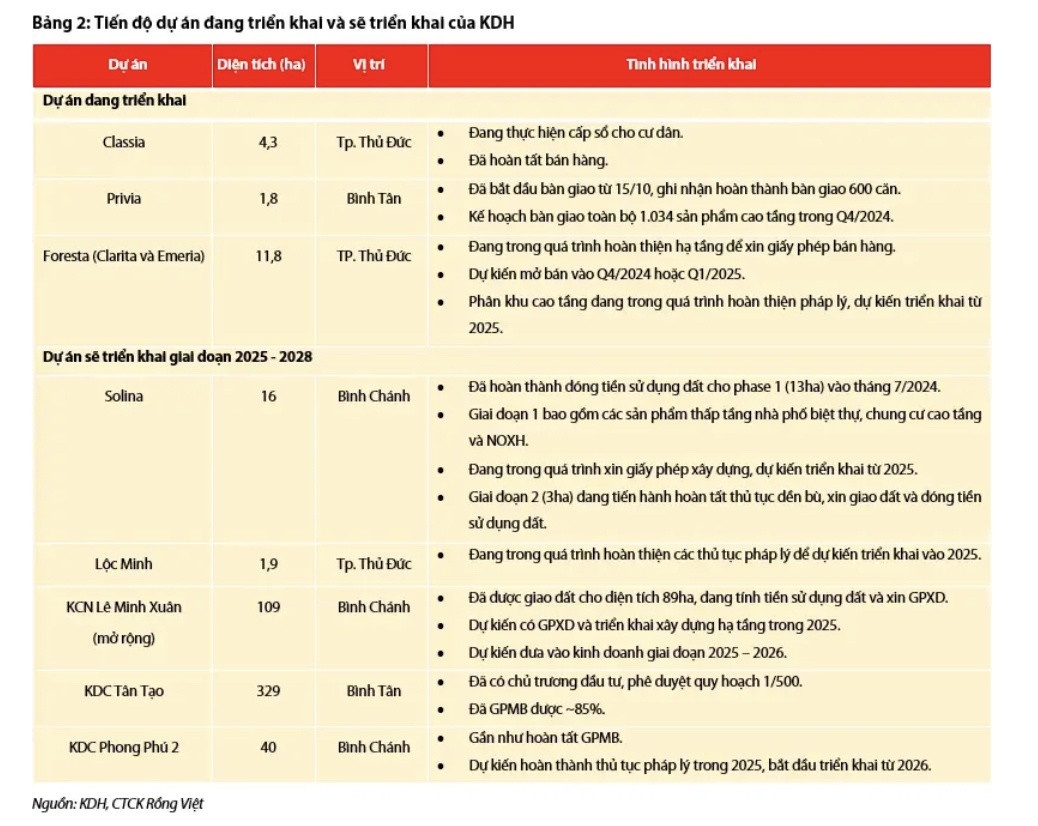Nhà Khang Điền (KDH): Động lực tăng trưởng từ loạt dự án trọng điểm