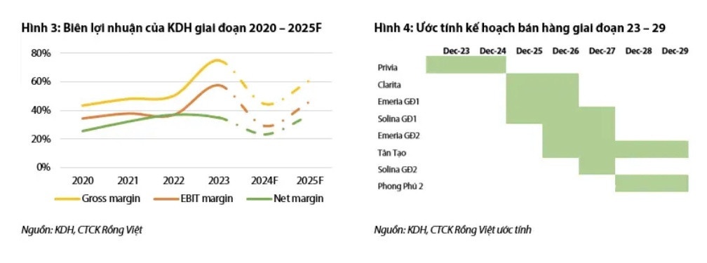 Nhà Khang Điền (KDH): Động lực tăng trưởng từ loạt dự án trọng điểm