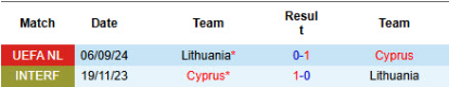 Lịch sử đối đầu Cyprus vs Lithuania