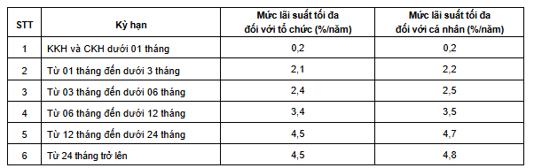 Biểu lãi suất tiền gửi tại Agribank