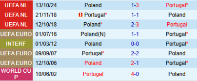 Lịch sử đối đầu Bồ Đào Nha vs Ba Lan 
