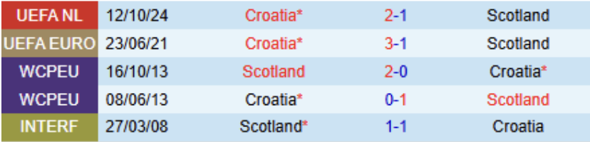 Lịch sử đối đầu Scotland vs Croatia 