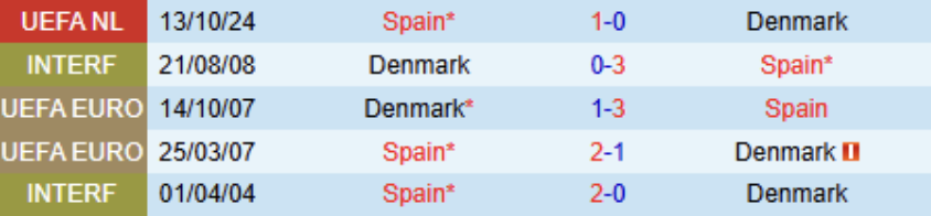 Phong độ gần đây của Đan Mạch vs Tây Ban Nha