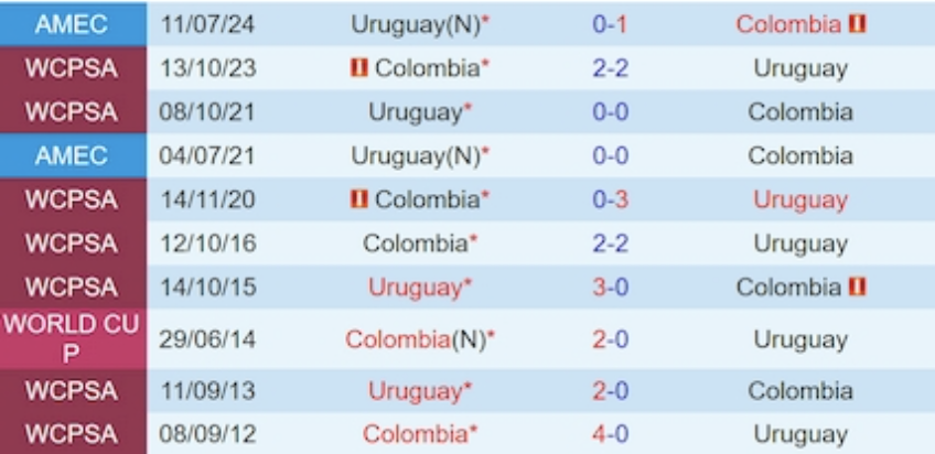 Lịch sử đối đầu Uruguay vs Colombia 