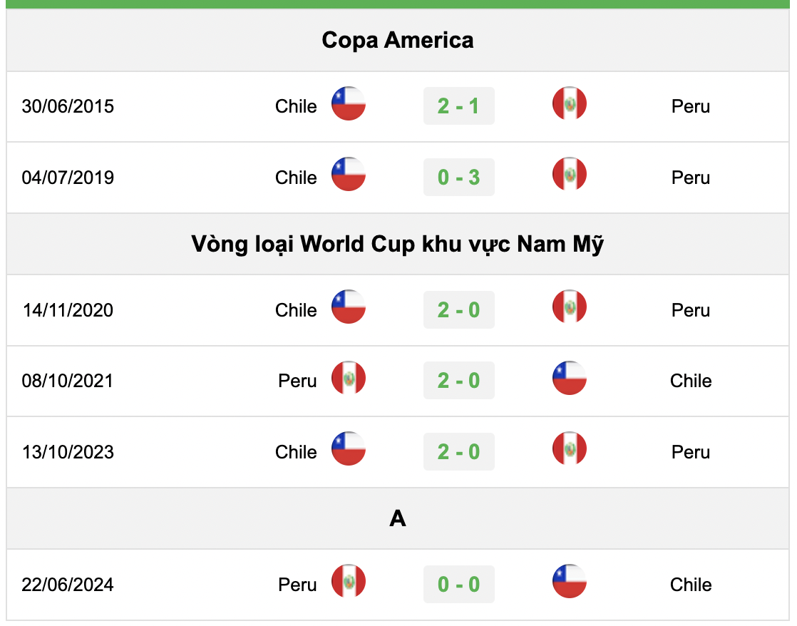 Lịch sử đối đầu Peru vs Chile 