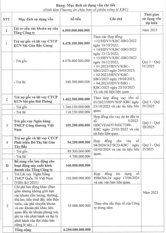 Kinh Bắc (KBC) phát hành 250 triệu cổ phiếu riêng lẻ tăng vốn điều lệ