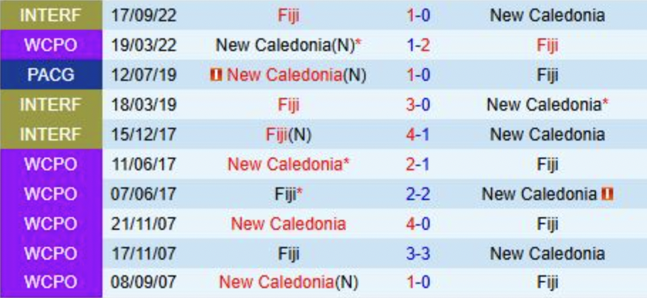 Lịch sử đối đầu Fiji vs New Caledonia