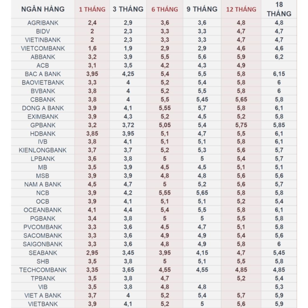 Lãi suất ngân hàng 17/11/2024: 9 nhà băng tăng lãi suất