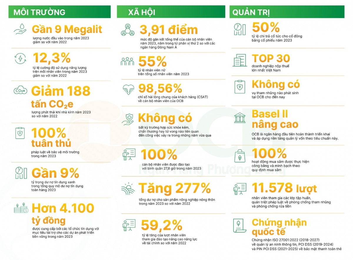 Dấu ấn phát triển bền vững tại OCB trong năm 2023