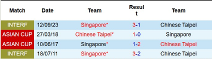 Lịch sử đối đầu Singapore vs Đài Loan