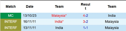 Lịch sử đối đầu Ấn Độ vs Malaysia